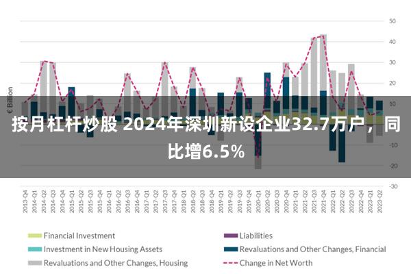 按月杠杆炒股 2024年深圳新设企业32.7万户，同比增6.5%